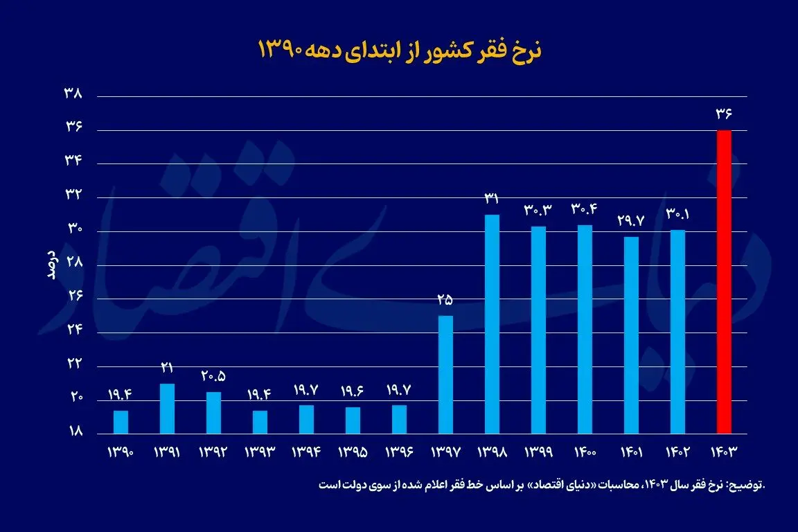 نرخ-فقر