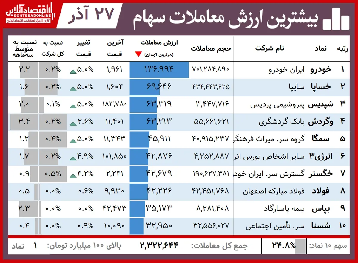 بیشترین+ارزش+معاملات+00.09.27