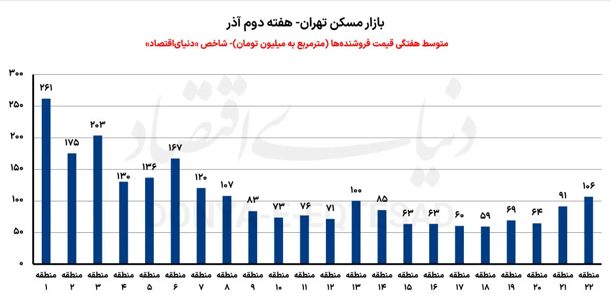 بازار مسکن تهران از تب قیمت افتاد؛ شمال شهر همچنان داغ، جنوب در کف قیمتی 2