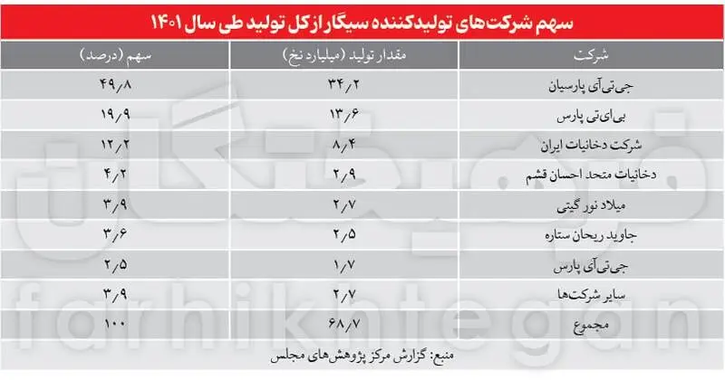 سهم_تولید_سیگار