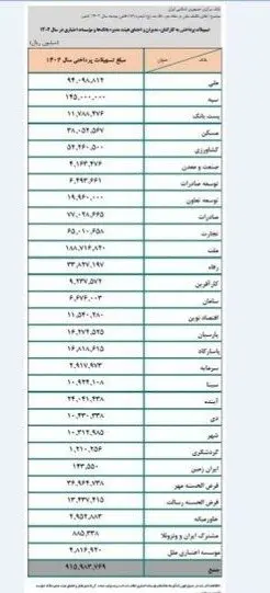 آمار-وام-کارکنان-بانک