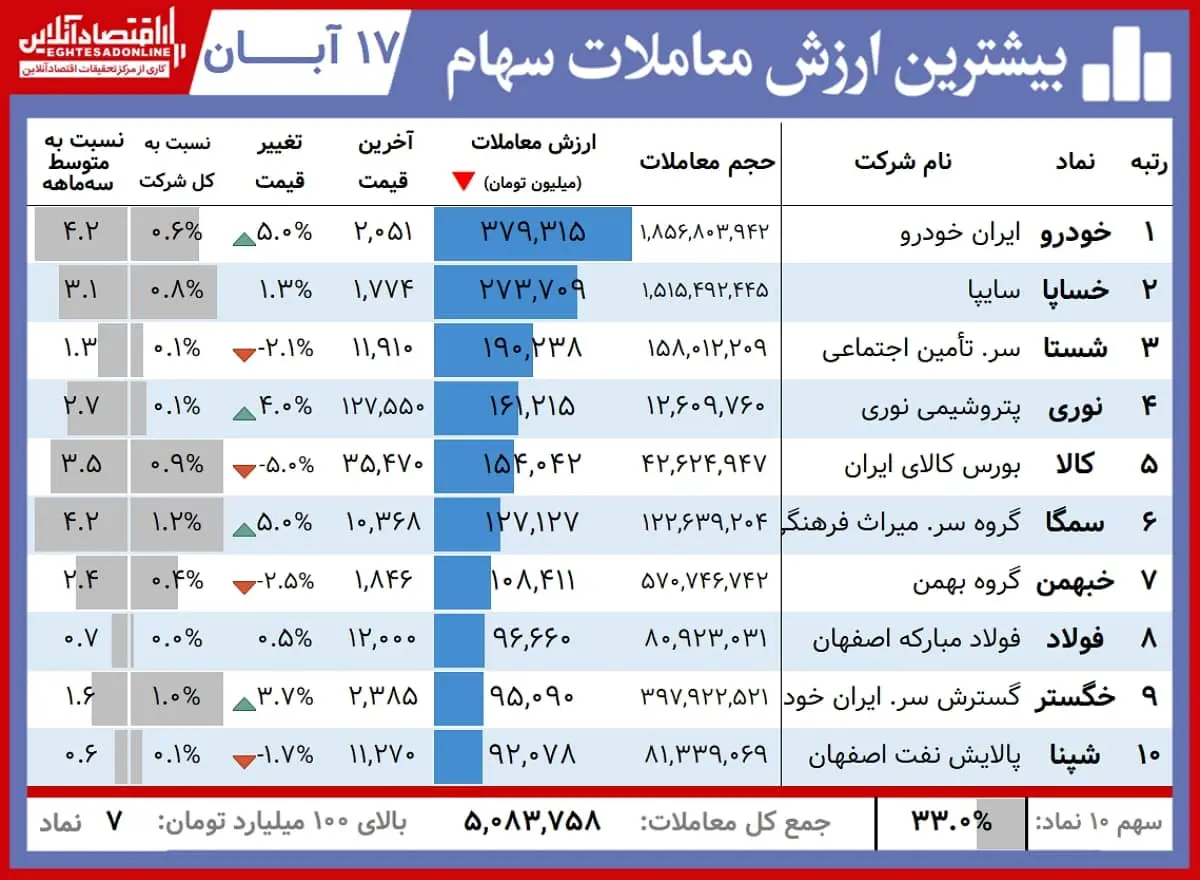 بیشترین+ارزش+معاملات+00.08.17