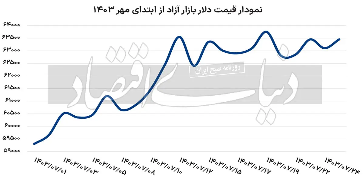 قیمت-دلار