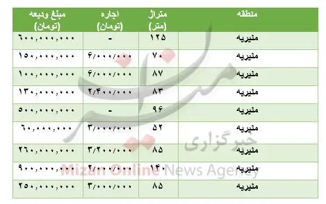 قیمت-مسکن-در-منیریه