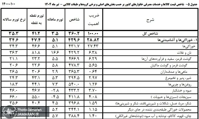 گرانی بیداد می‌کند؛ خرید میوه طبقاتی شد! 3