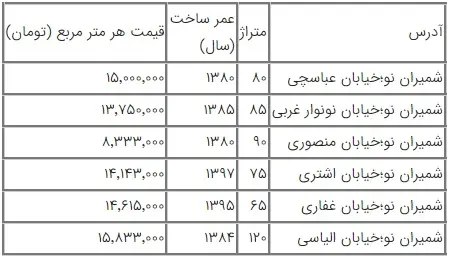 قیمت مسکن