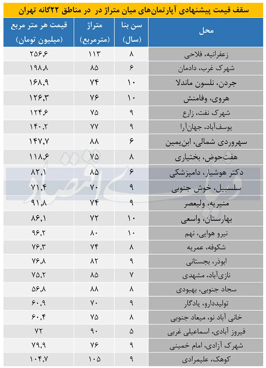 قیمت خانه در منطقه 9 تهران (21 آذر 1403) 3