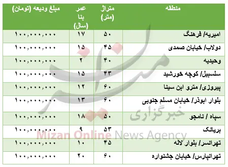 رهن-آپارتمان