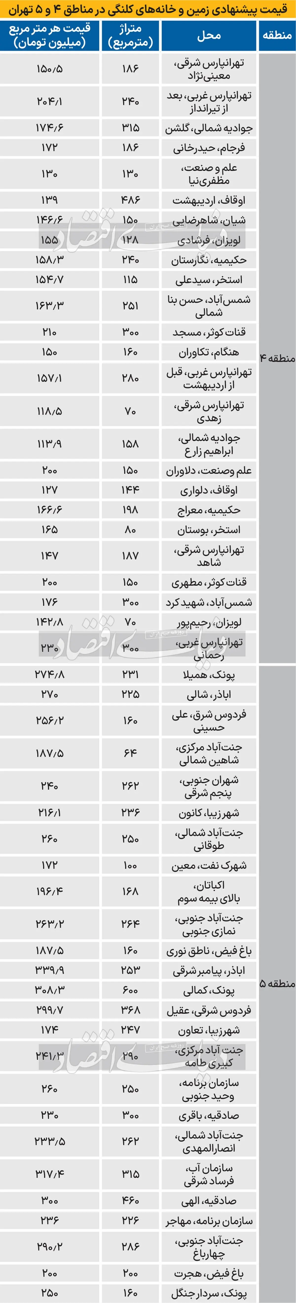 قیمت زمین در تهران اعلام شد - 18 شهریور 1403 2