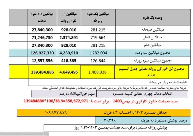 سبدمعیشت