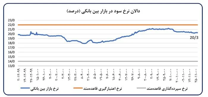 سود-بازار-بین-بانکی