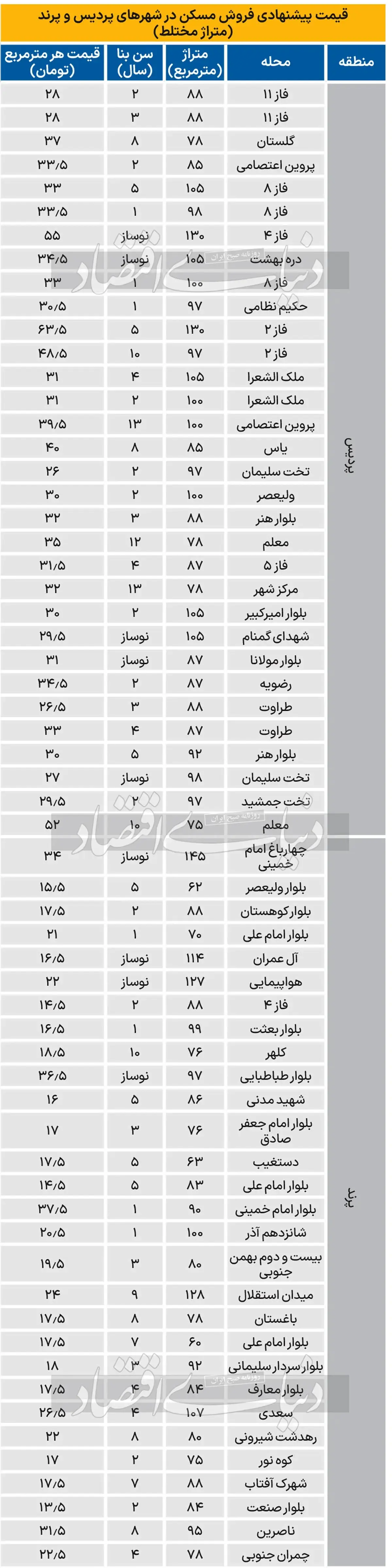 تفاوت عجیب قیمت مسکن در تهران و پرند! + جدول 2