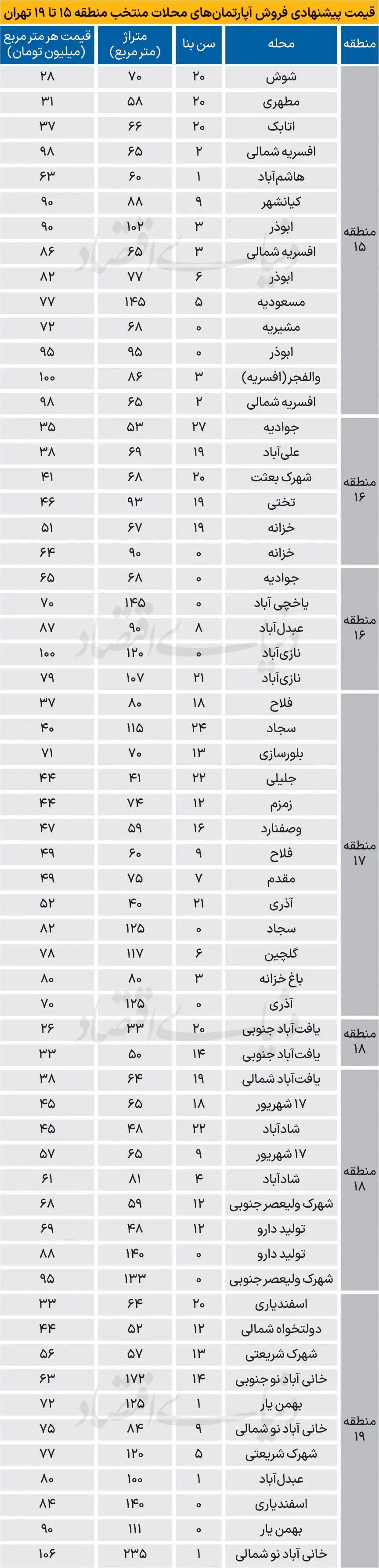 قیمت خانه در جنوب تهران سقوط کرد 2