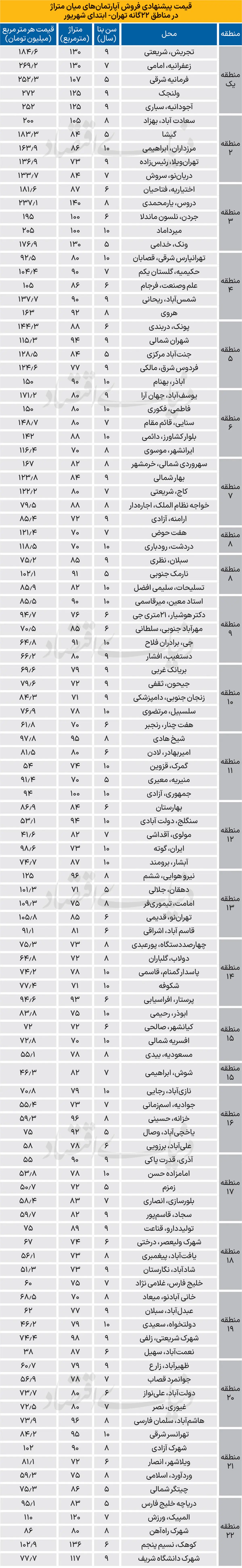 قیمت جدید خانه در قلب تهران (4 شهریور 1404) + جدول 3