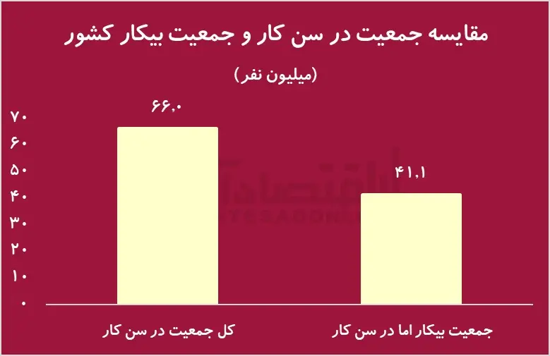 41 میلیون نفر شغل ندارند؛ عددی که همه را شوکه کرد 2
