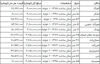 قیمت جدید مسکن در تهران | با 2 میلیارد در این محله صاحب خانه شوید 2