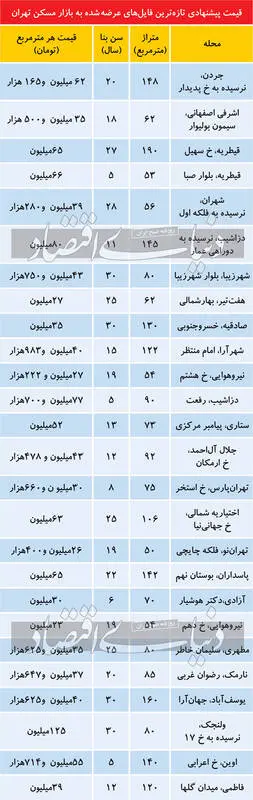 بازار- مسکن