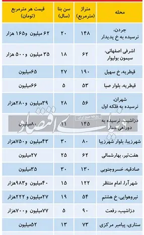 قیمت-مسکن-بهمن-۱۴۰۰