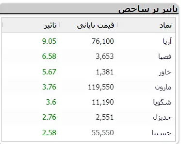 صعود بورس سهامداران را امیدوار کرد | وضعیت عرضه سیمان در بورس کالا 4