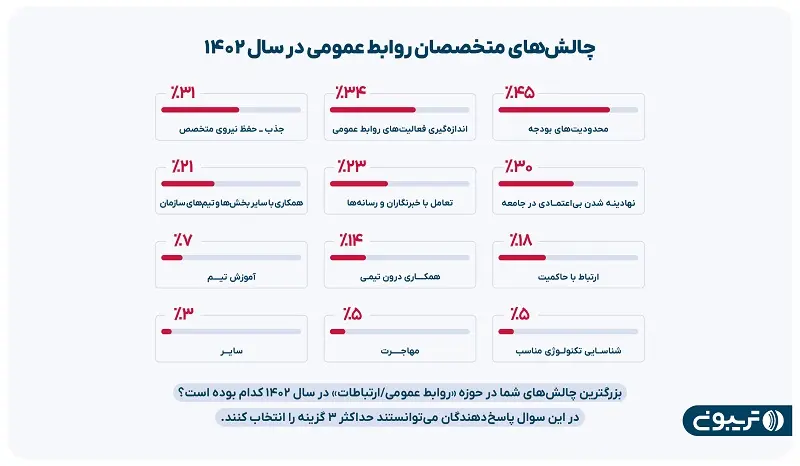 چالش-روابط-عمومی