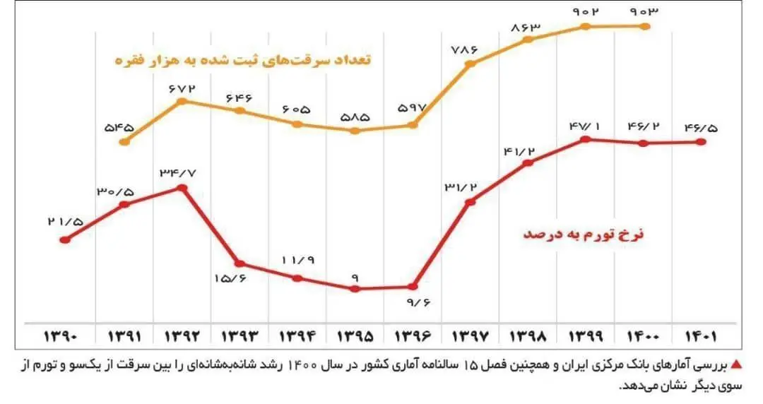 آمارهای تکان‌دهنده بانک مرکزی از رابطه تورم و سرقت در ایران 2