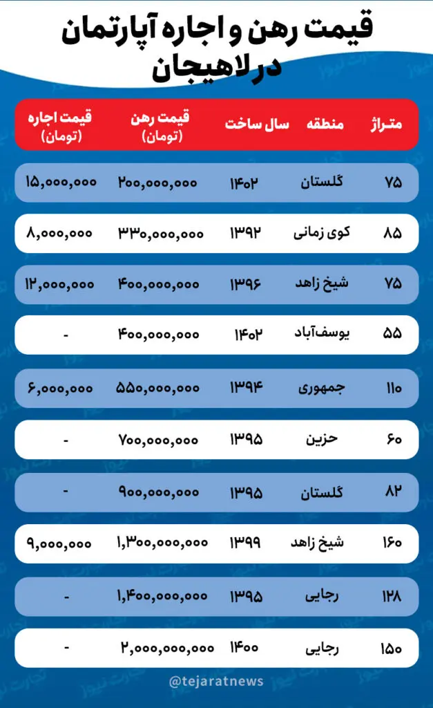 نرخ جدید خانه در شمال ایران؛ سرمایهگذاری در گیلان داغ شد + جدول قیمت 3