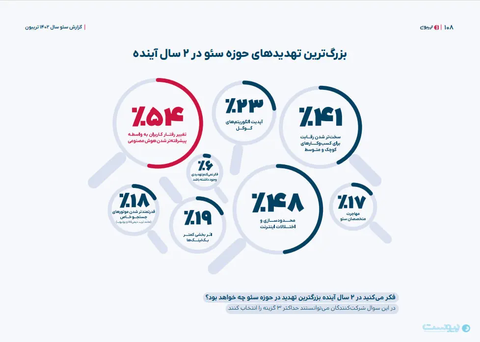 اینترنت بلای جان مدیران شد / کارشناس سئو در ایران چقدر درآمد دارد؟ 2