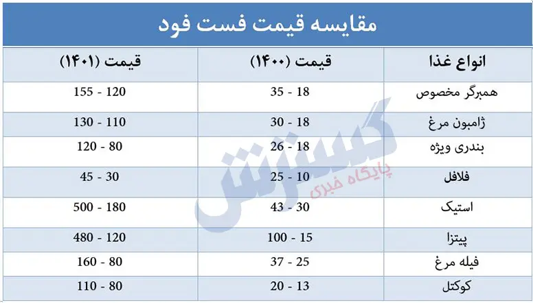 فست-فود