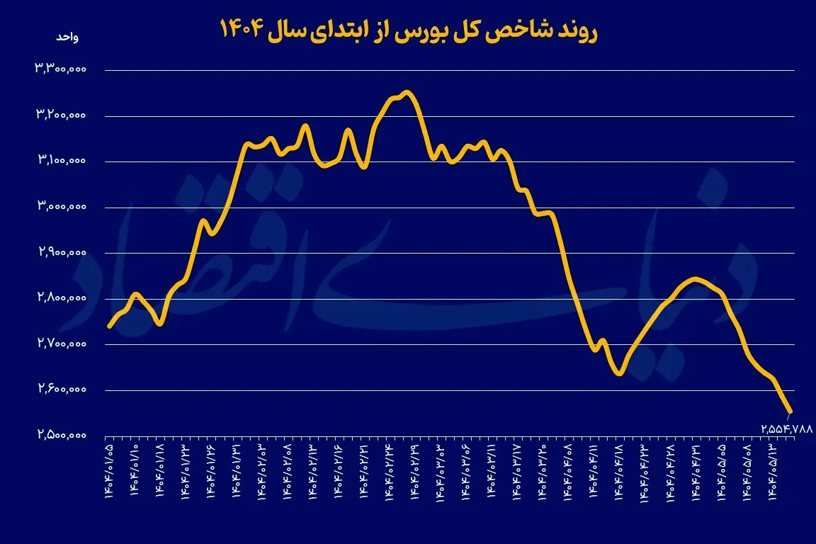 بورس تهران در سراشیبی سقوط | سرمایه گذاران در شوک مسئولین در سکوت! 2
