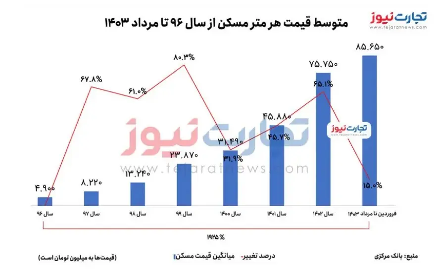 نرخ-مسکن