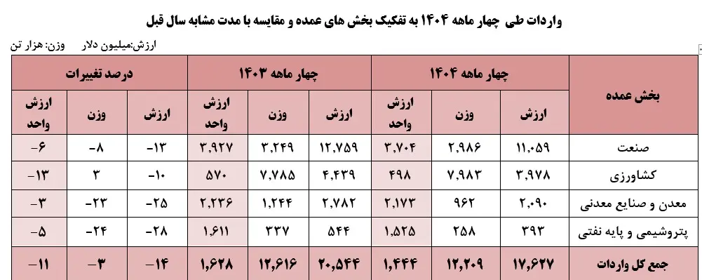 کالاهای ایرانی به مقصد عراق و چهار کشور دیگر رسیدند 4