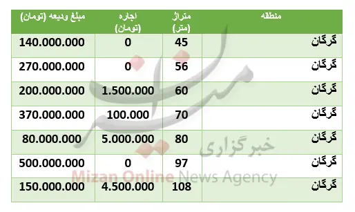 قیمت-مسکن-گرگان