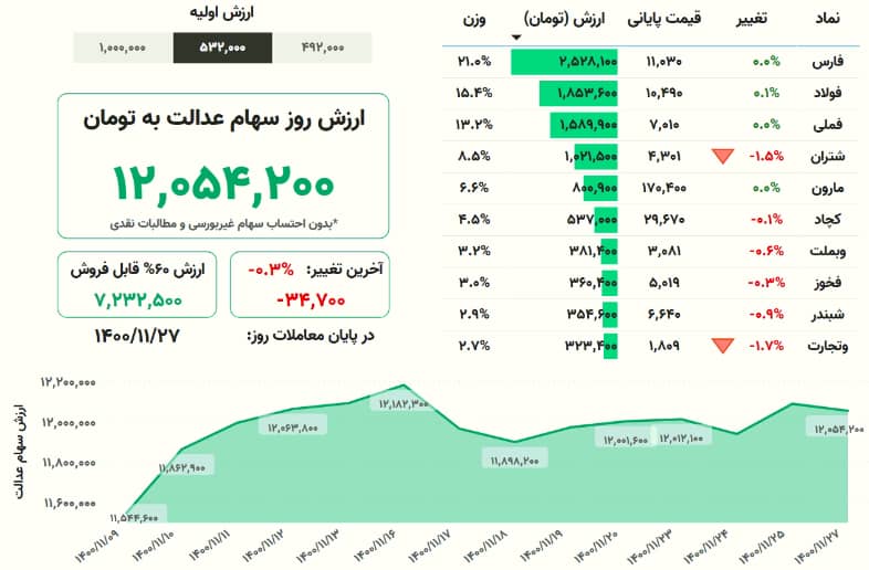 ارزش+سهام+عدالت+من+(٢٧+بهمن+ماه)