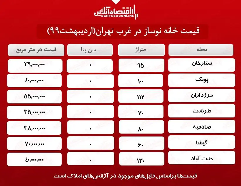 قیمت- واحدهای-نوساز -در- غرب- تهران