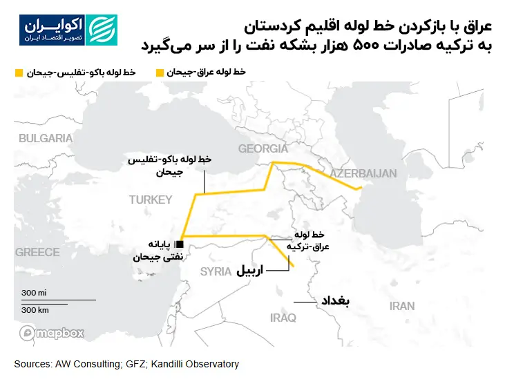 نفت-عراق