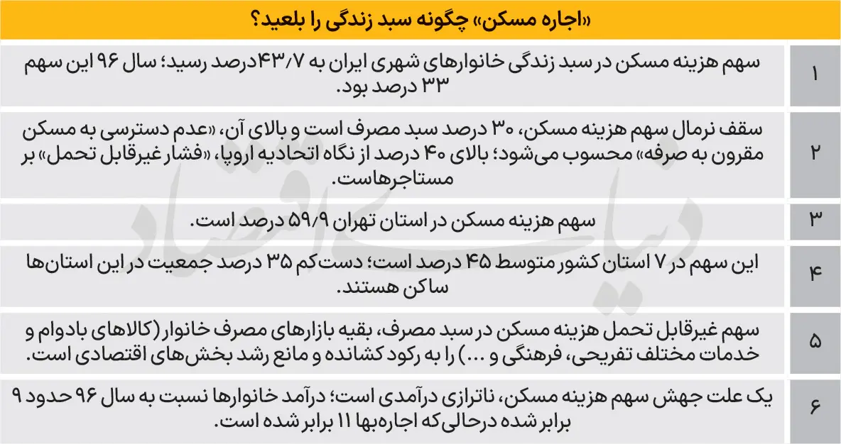 اجاره-مسکن