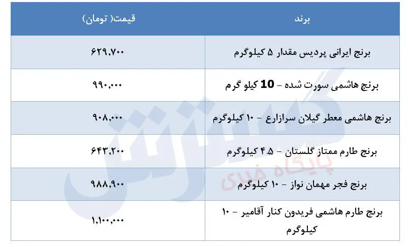 قیمت-برنج-۶شهریور