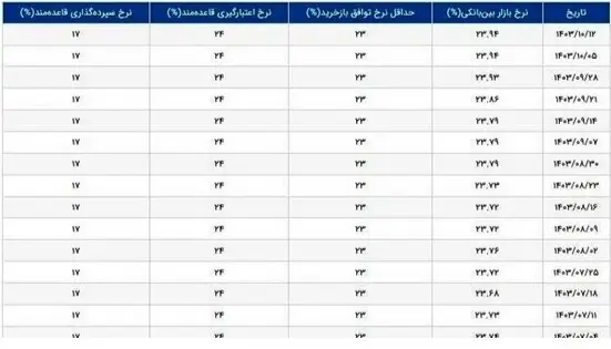 نرخ بهره بین بانکی اعلام شد (13 دی 1403) 2