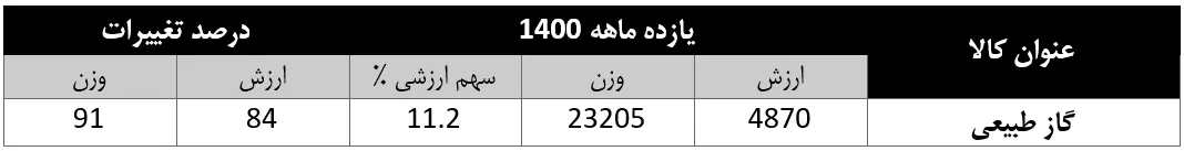 گاز-طبیعی