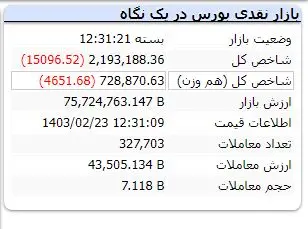 بی اعتنایی بورس به مصوبه مالیاتی / بازار همچنان ریزشی است 3