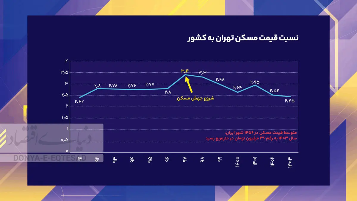 رالی قیمت مسکن رسماً به پایان رسید (16 آبان 1404) 2