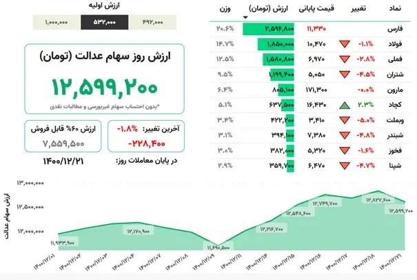 ارزش-سهام-عدالت