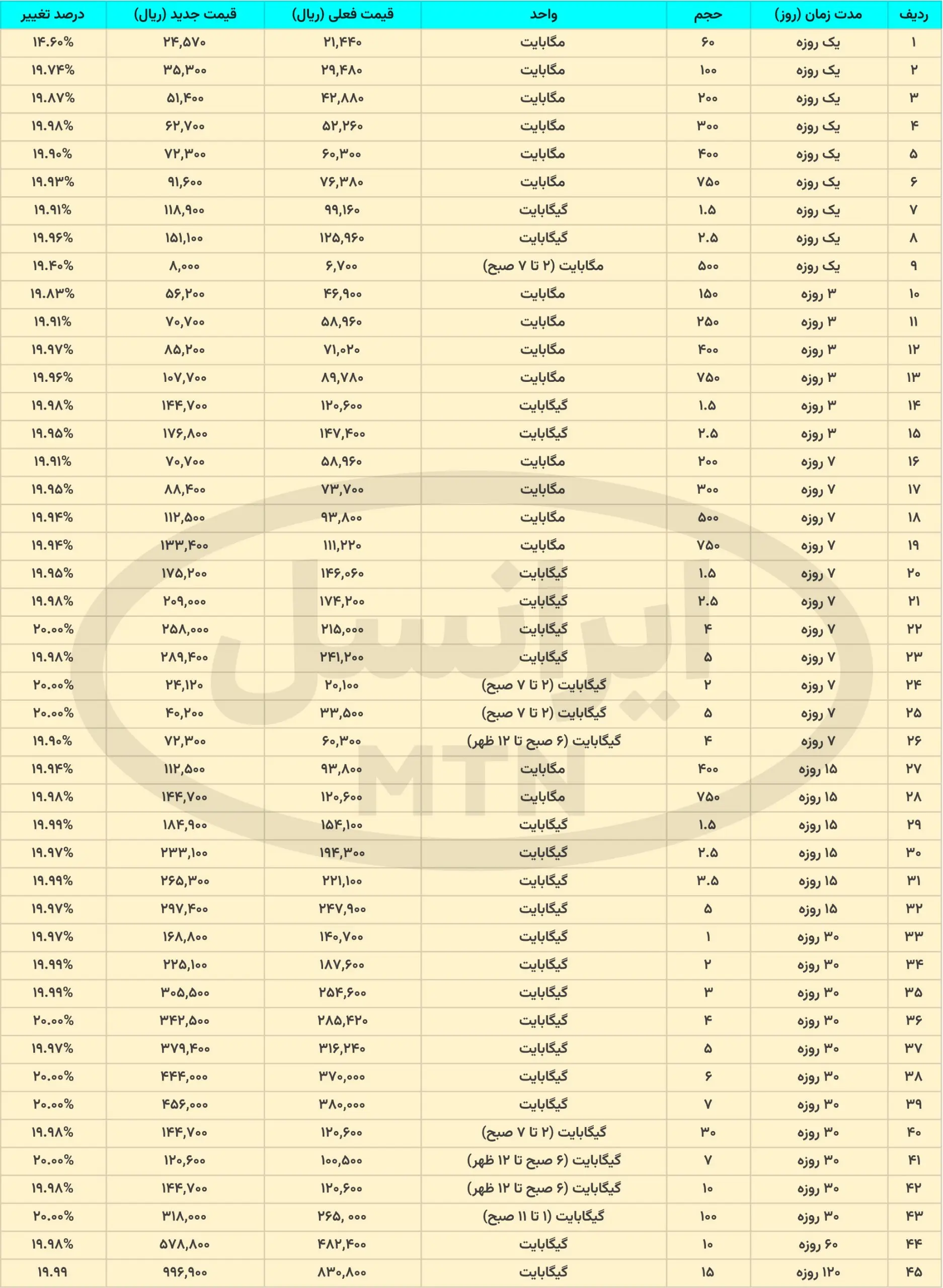 شوک به مشترکان اینترنت همراه اول و ایرانسل؛ مقایسه قیمت قبل و بعد افزایش 3