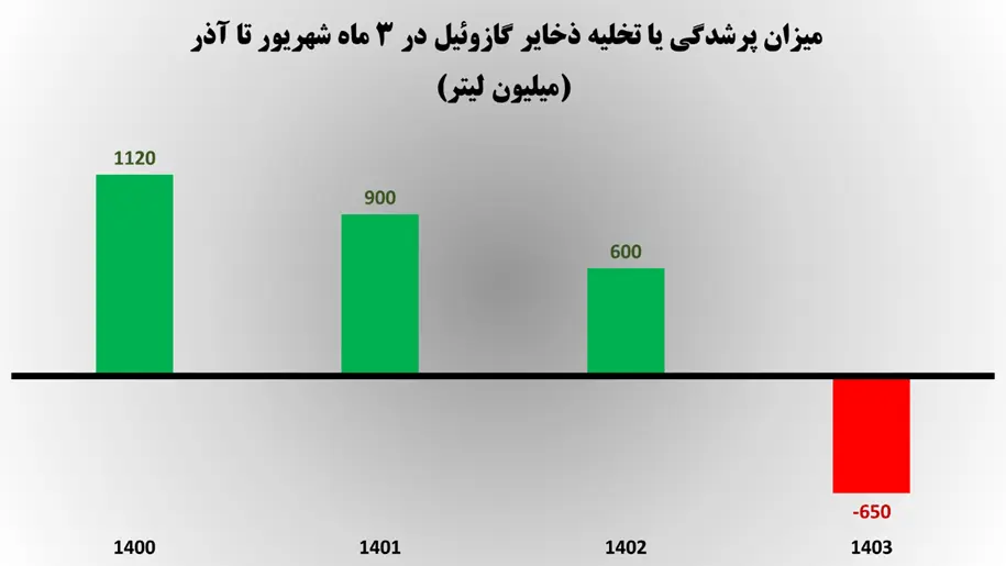 گازوئیل