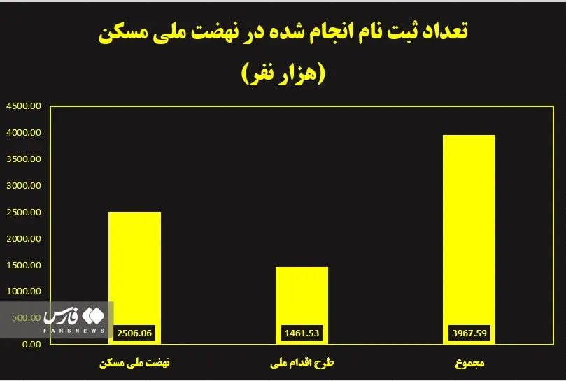 آمار-ثبت-نام-نهضت-ملی-مسکن