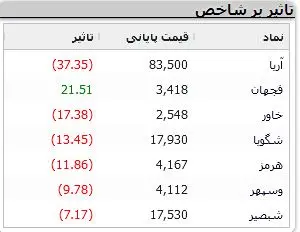 سقوط سنگین در بورس / خبرهای مهم تاثیرگذار در بازار سرمایه 4