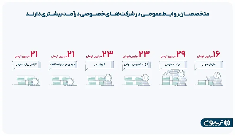 از شکاف جنسیتی درآمد روابط عمومی‌های دولتی تا چالش محدودیت بودجه 2