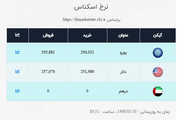 دلار-۱۰فروردین۱۴۰۰