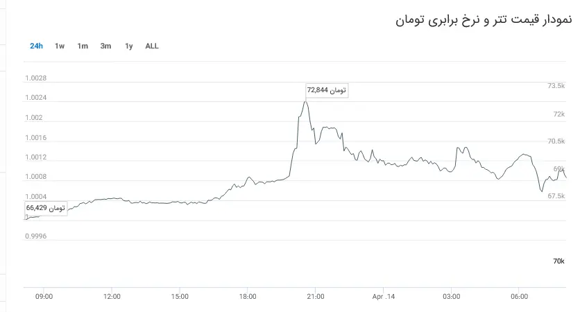 خون در بازار ارزهای دیجیتال راه افتاد / قیمت تتر به سرعت بالا رفت 3