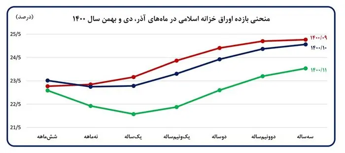 بازده-اوراق-۲